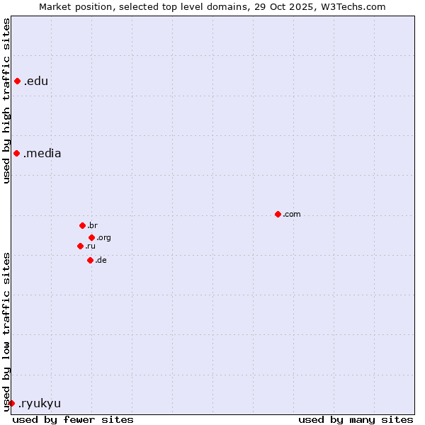 Market position of .edu (United States educational institutes) vs. .media (Media) vs. .ryukyu (Ryukyu, region of Okinawa, Japan)