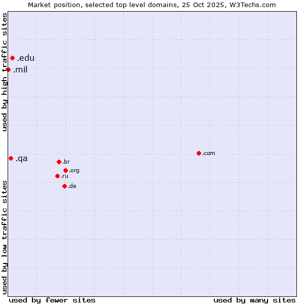 Market position of .edu (United States educational institutes) vs. .qa (Qatar) vs. .mil (United States Military)