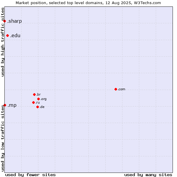 Market position of .edu (United States educational institutes) vs. .mp (Northern Mariana Islands) vs. .sharp (Sharp brand)