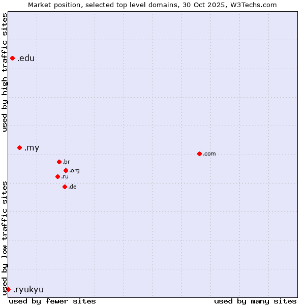 Market position of .my (Malaysia) vs. .edu (United States educational institutes) vs. .ryukyu (Ryukyu, region of Okinawa, Japan)