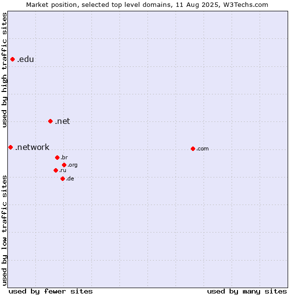 Market position of .net (Network providers) vs. .edu (United States educational institutes) vs. .network (Network)