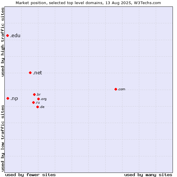 Market position of .net (Network providers) vs. .np (Nepal) vs. .edu (United States educational institutes)