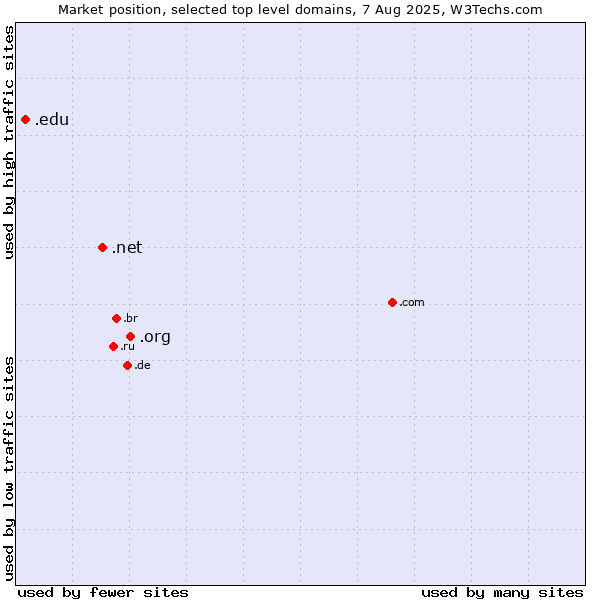 Market position of .org (Organizations) vs. .net (Network providers) vs. .edu (United States educational institutes)