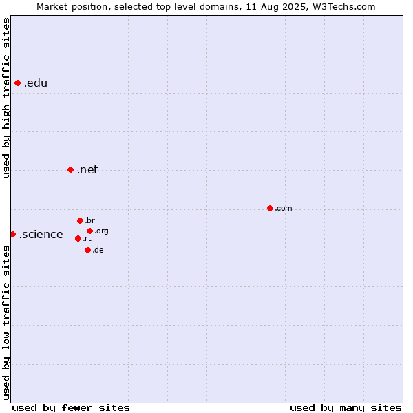 Market position of .net (Network providers) vs. .edu (United States educational institutes) vs. .science (Science)