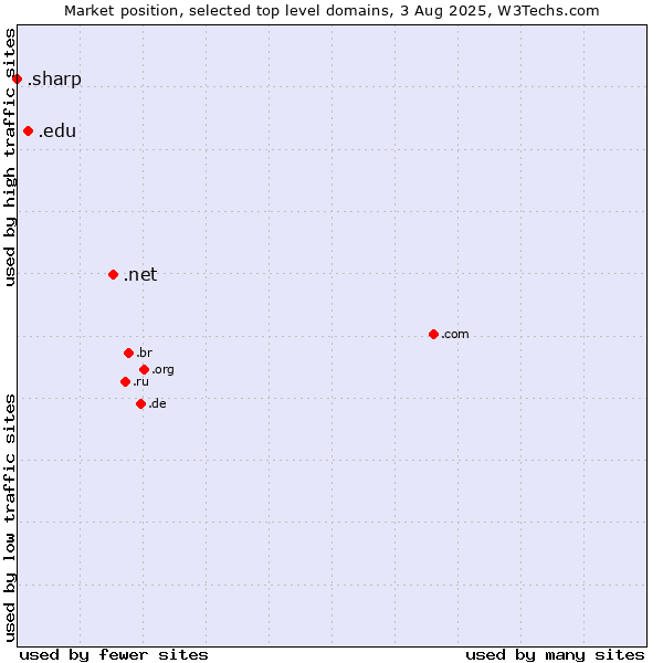 Market position of .net (Network providers) vs. .edu (United States educational institutes) vs. .sharp (Sharp brand)