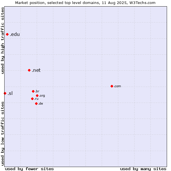 Market position of .net (Network providers) vs. .edu (United States educational institutes) vs. .sl (Sierra Leone)