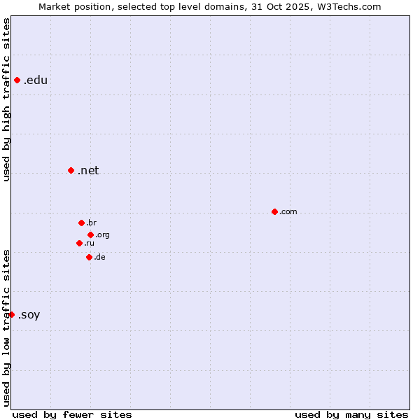 Market position of .net (Network providers) vs. .edu (United States educational institutes) vs. .soy (Spanish for I am)