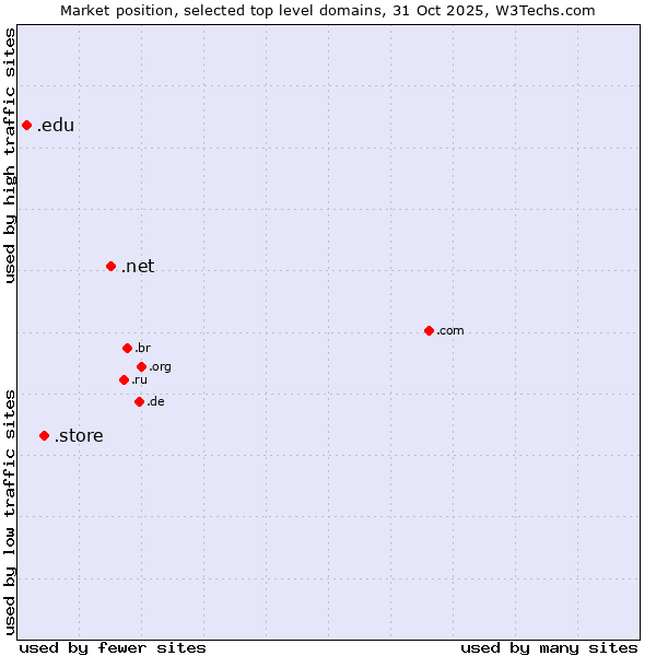 Market position of .net (Network providers) vs. .store (Store) vs. .edu (United States educational institutes)