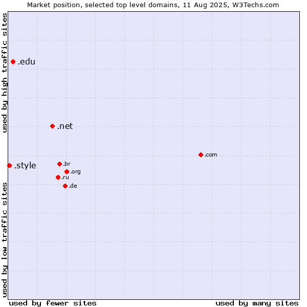 Market position of .net (Network providers) vs. .edu (United States educational institutes) vs. .style (Style)