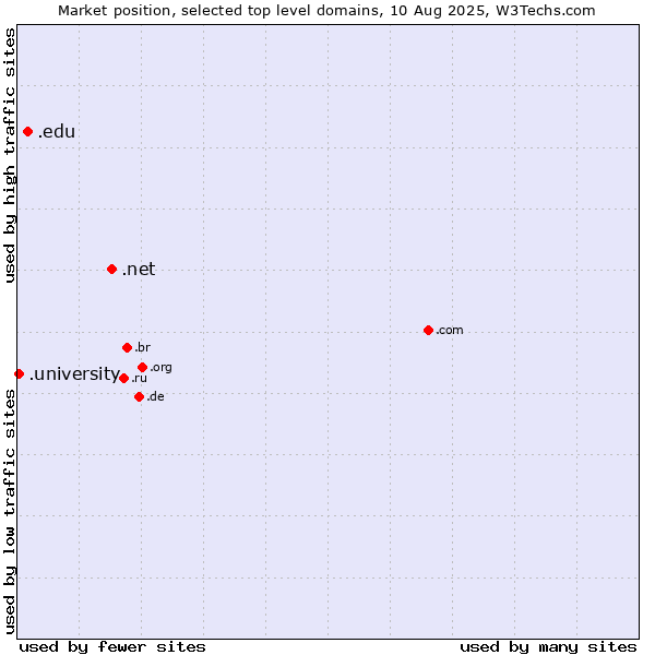 Market position of .net (Network providers) vs. .edu (United States educational institutes) vs. .university (University)