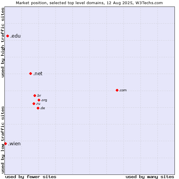 Market position of .net (Network providers) vs. .edu (United States educational institutes) vs. .wien (City of Vienna (Wien), Austria)