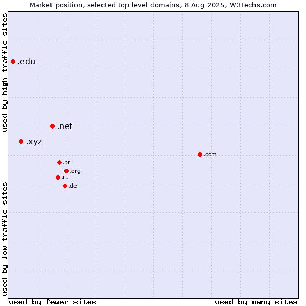 Market position of .net (Network providers) vs. .xyz (XYZ) vs. .edu (United States educational institutes)