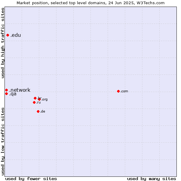 Market position of .edu (United States educational institutes) vs. .network (Network) vs. .qa (Qatar)