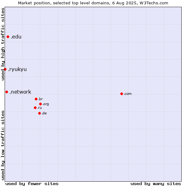 Market position of .edu (United States educational institutes) vs. .network (Network) vs. .ryukyu (Ryukyu, region of Okinawa, Japan)