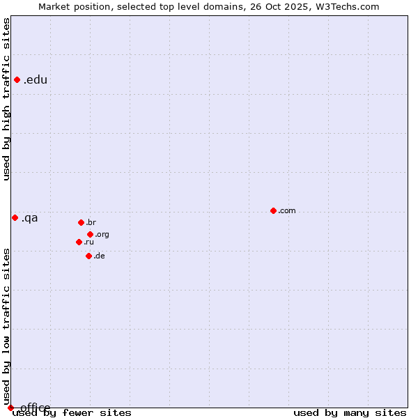 Market position of .edu (United States educational institutes) vs. .qa (Qatar) vs. .office (Microsoft Office brand)