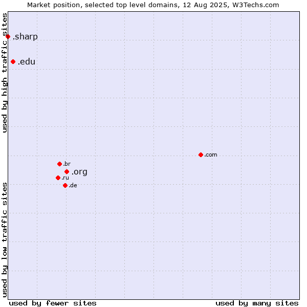 Market position of .org (Organizations) vs. .edu (United States educational institutes) vs. .sharp (Sharp brand)