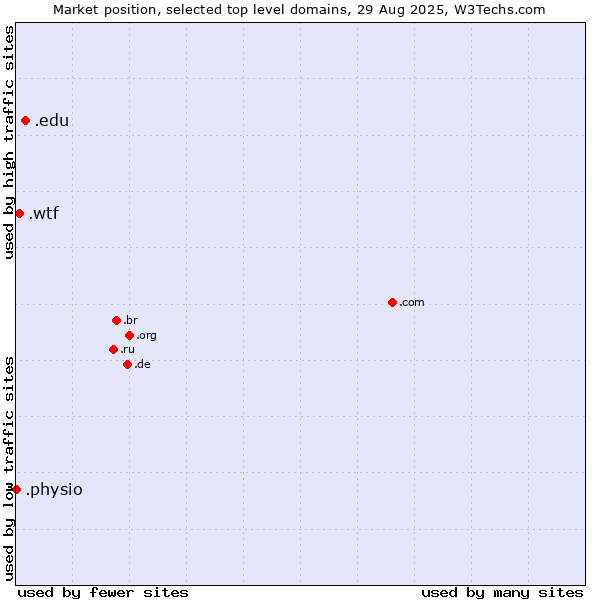 Market position of .edu (United States educational institutes) vs. .wtf (What the f***) vs. .physio (Physiotherapy)