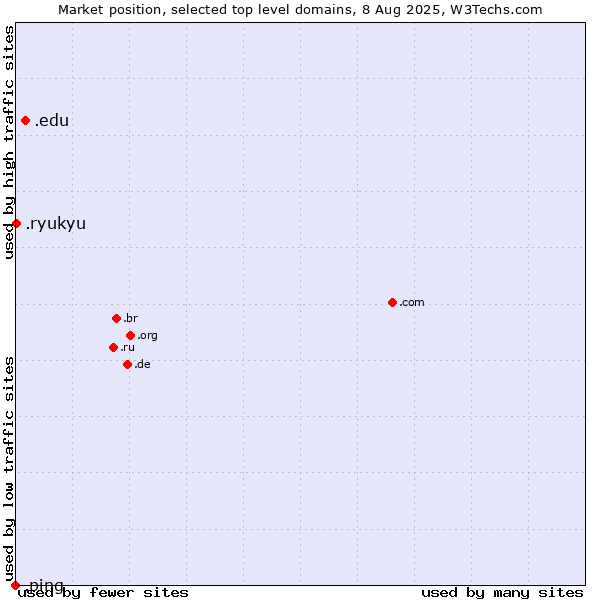 Market position of .edu (United States educational institutes) vs. .ryukyu (Ryukyu, region of Okinawa, Japan) vs. .ping (Ping)