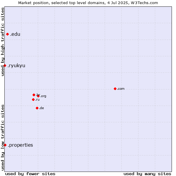 Market position of .edu (United States educational institutes) vs. .properties (Properties) vs. .ryukyu (Ryukyu, region of Okinawa, Japan)