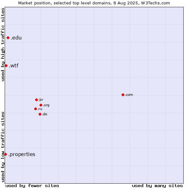 Market position of .edu (United States educational institutes) vs. .wtf (What the f***) vs. .properties (Properties)