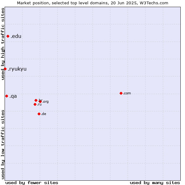 Market position of .edu (United States educational institutes) vs. .qa (Qatar) vs. .ryukyu (Ryukyu, region of Okinawa, Japan)