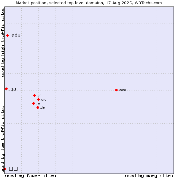 Market position of .edu (United States educational institutes) vs. .qa (Qatar) vs. .닷컴 (Korean for dot com)