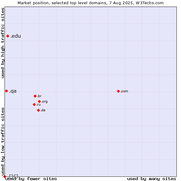 Market position of .edu (United States educational institutes) vs. .qa (Qatar) vs. .გე (Georgia, Cyrillic country code)