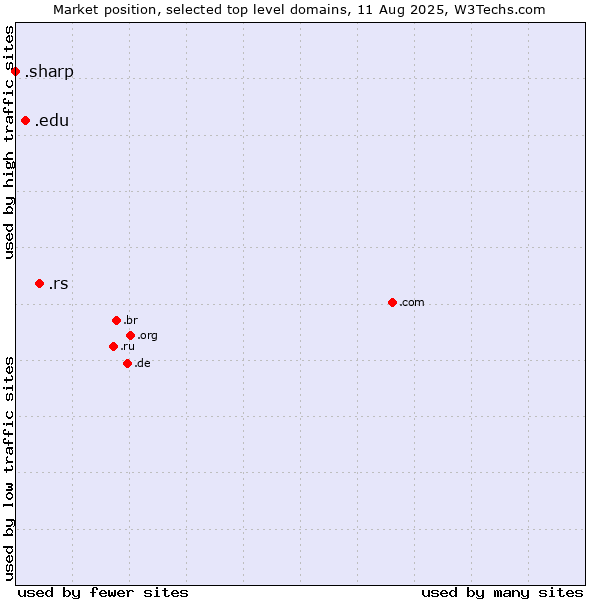 Market position of .rs (Serbia) vs. .edu (United States educational institutes) vs. .sharp (Sharp brand)