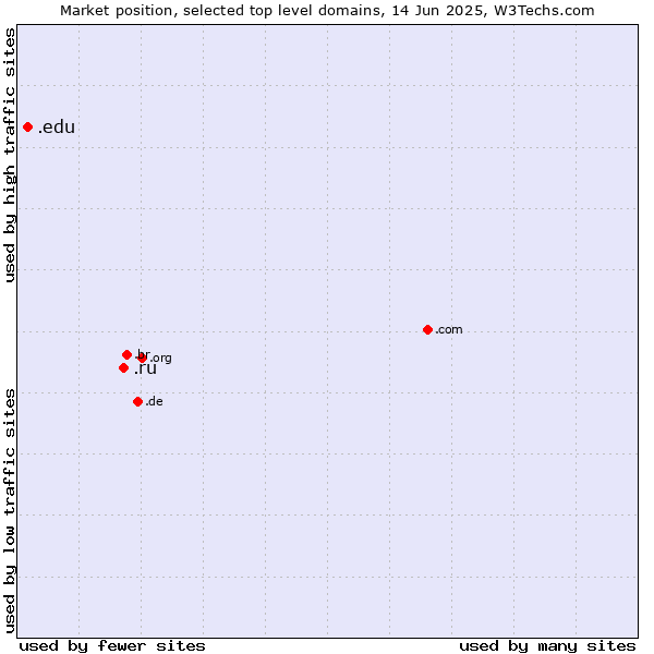 Market position of .ru (Russian Federation) vs. .edu (United States educational institutes)