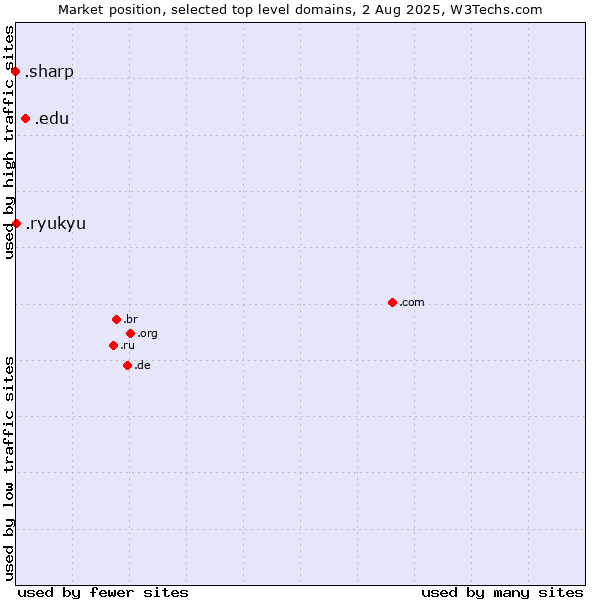 Market position of .edu (United States educational institutes) vs. .ryukyu (Ryukyu, region of Okinawa, Japan) vs. .sharp (Sharp brand)