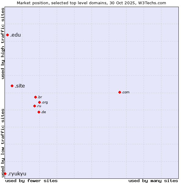 Market position of .site (Site) vs. .edu (United States educational institutes) vs. .ryukyu (Ryukyu, region of Okinawa, Japan)