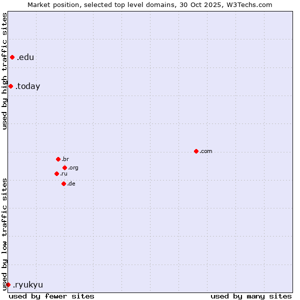Market position of .edu (United States educational institutes) vs. .today (Today) vs. .ryukyu (Ryukyu, region of Okinawa, Japan)