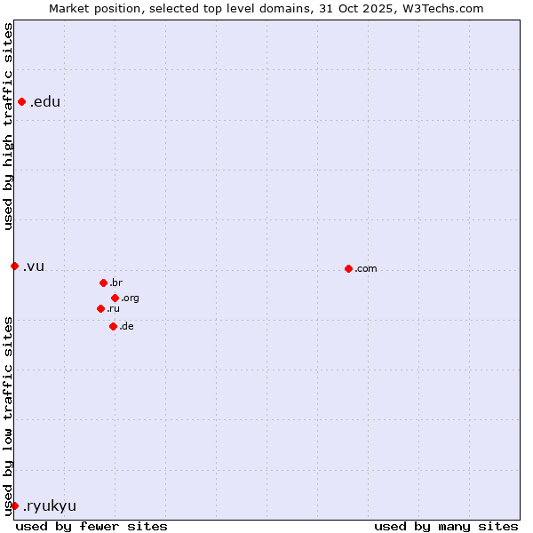 Market position of .edu (United States educational institutes) vs. .vu (Vanuatu) vs. .ryukyu (Ryukyu, region of Okinawa, Japan)