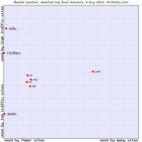 Market position of .edu (United States educational institutes) vs. .wien (City of Vienna (Wien), Austria) vs. .ryukyu (Ryukyu, region of Okinawa, Japan)