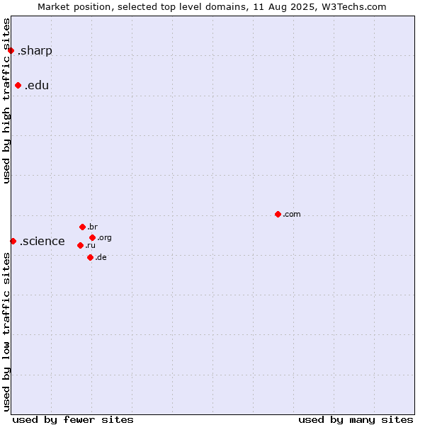 Market position of .edu (United States educational institutes) vs. .science (Science) vs. .sharp (Sharp brand)