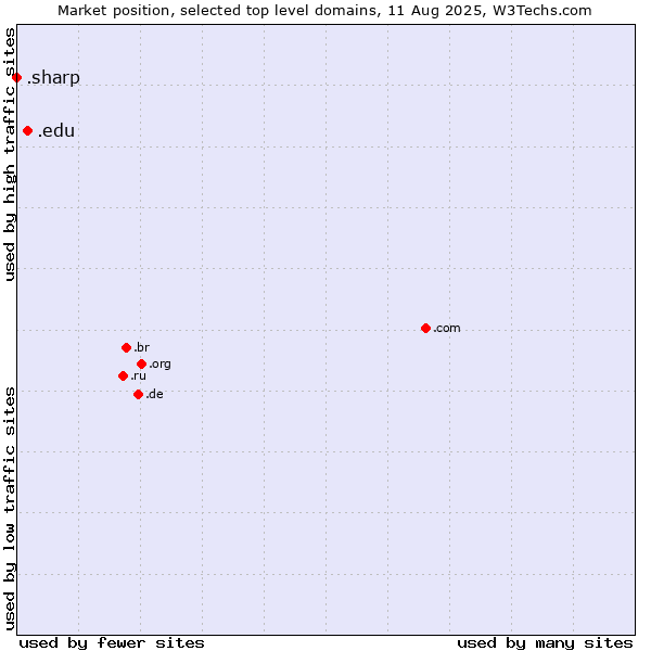 Market position of .edu (United States educational institutes) vs. .sharp (Sharp brand)