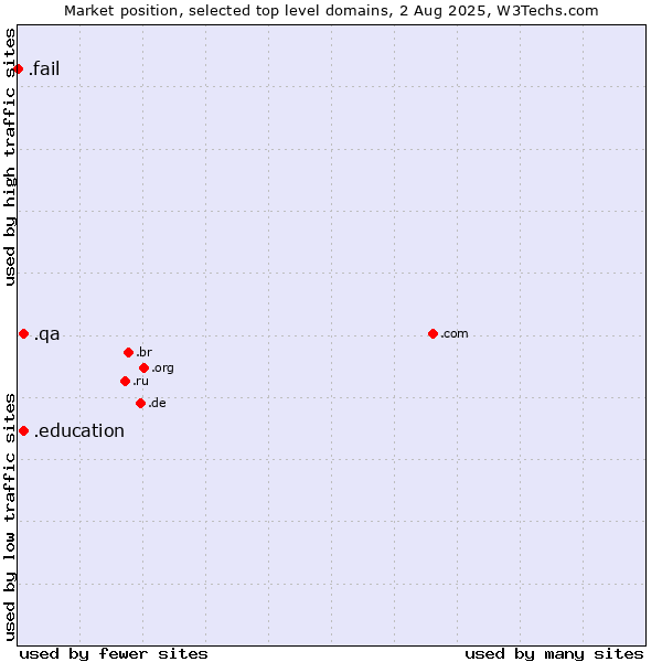 Market position of .qa (Qatar) vs. .education (Educational institutions) vs. .fail (Fail)