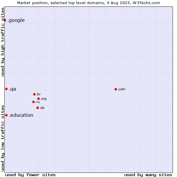 Market position of .qa (Qatar) vs. .education (Educational institutions) vs. .google (Google brand)