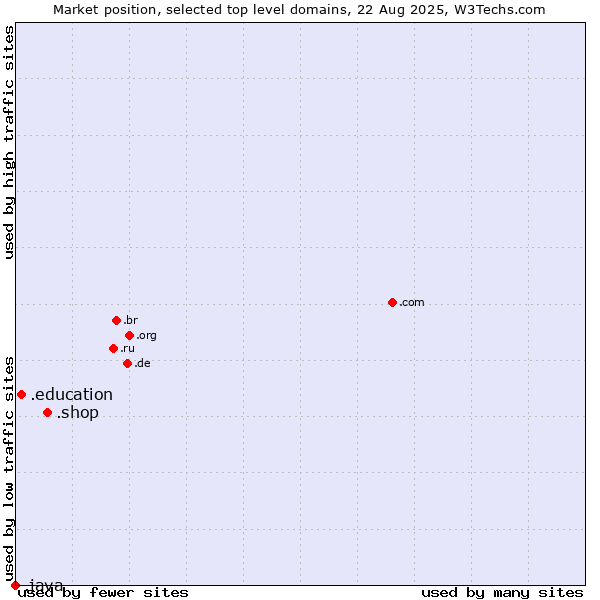 Market position of .shop (Shop) vs. .education (Educational institutions) vs. .java (Java programming language)