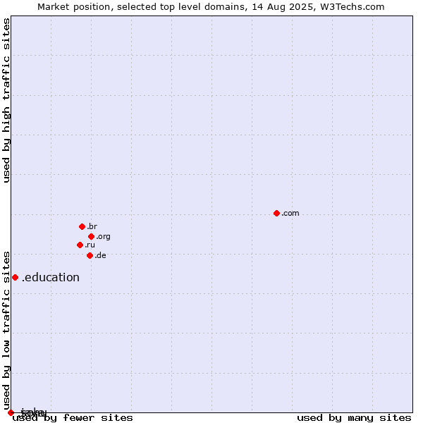Market position of .education (Educational institutions) vs. .java (Java programming language) vs. .sohu (Sohu brand)