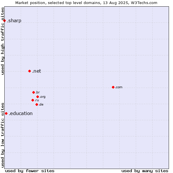 Market position of .net (Network providers) vs. .education (Educational institutions) vs. .sharp (Sharp brand)