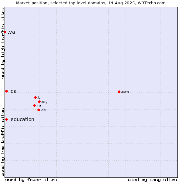 Market position of .qa (Qatar) vs. .education (Educational institutions) vs. .va (Holy See (Vatican City State))