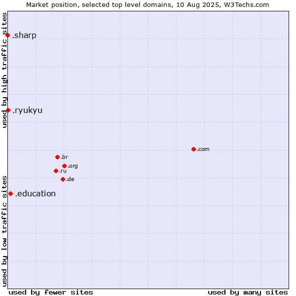 Market position of .education (Educational institutions) vs. .ryukyu (Ryukyu, region of Okinawa, Japan) vs. .sharp (Sharp brand)