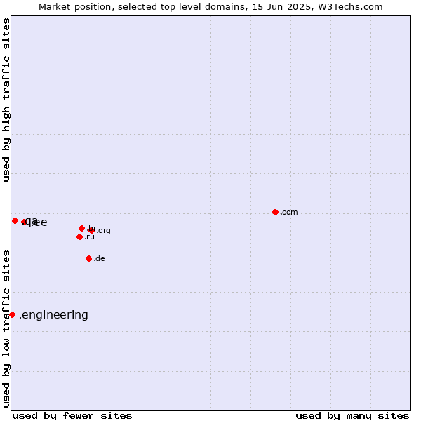 Market position of .ee (Estonia) vs. .qa (Qatar) vs. .engineering (Engineering)