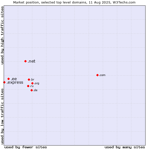 Market position of .net (Network providers) vs. .ee (Estonia) vs. .express (Express)