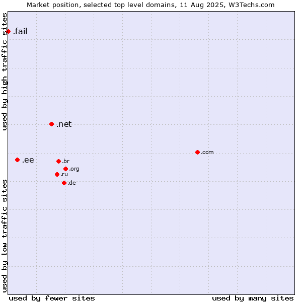 Market position of .net (Network providers) vs. .ee (Estonia) vs. .fail (Fail)