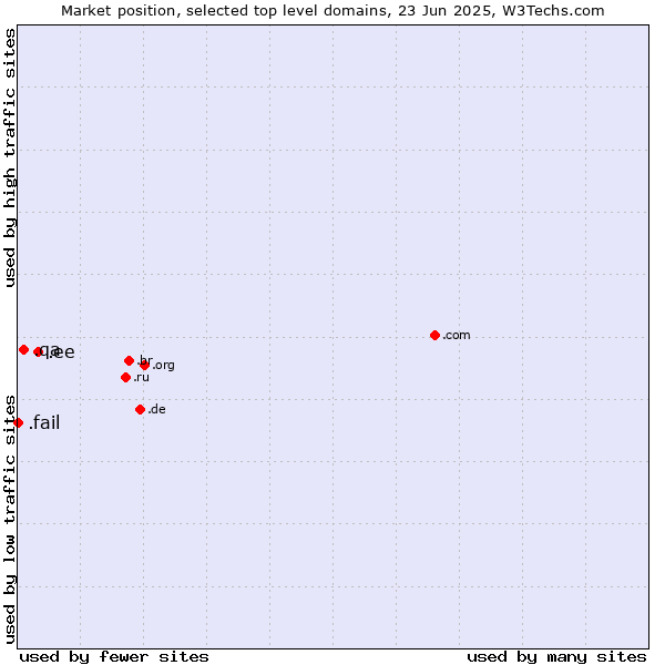 Market position of .ee (Estonia) vs. .qa (Qatar) vs. .fail (Fail)