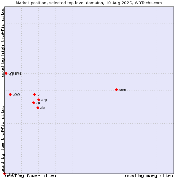 Market position of .ee (Estonia) vs. .guru (Expert advise) vs. .java (Java programming language)