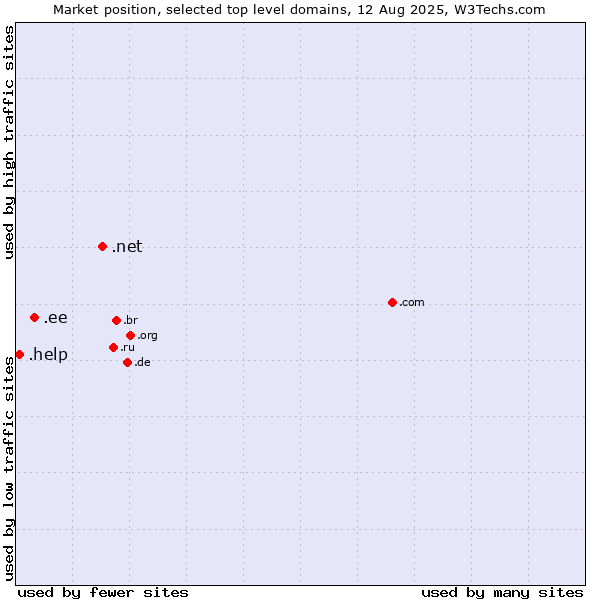 Market position of .net (Network providers) vs. .ee (Estonia) vs. .help (Help)