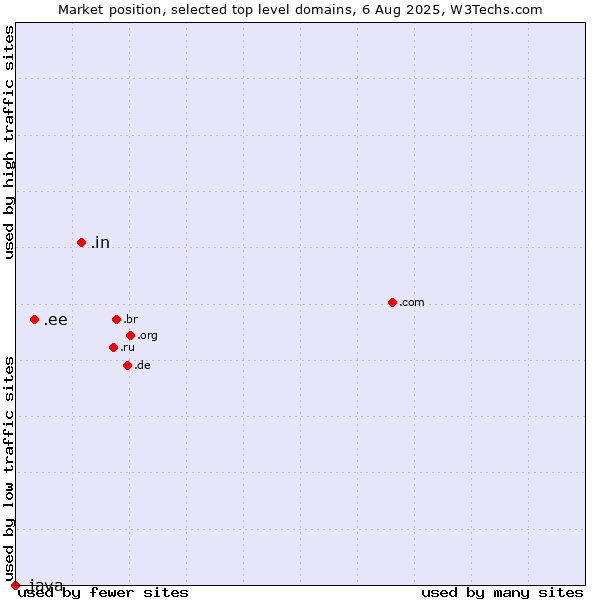 Market position of .in (India) vs. .ee (Estonia) vs. .java (Java programming language)